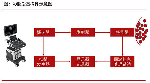 彩超機設備構件示意圖