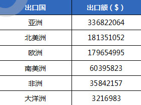 中國彩超整體總出口世界格局